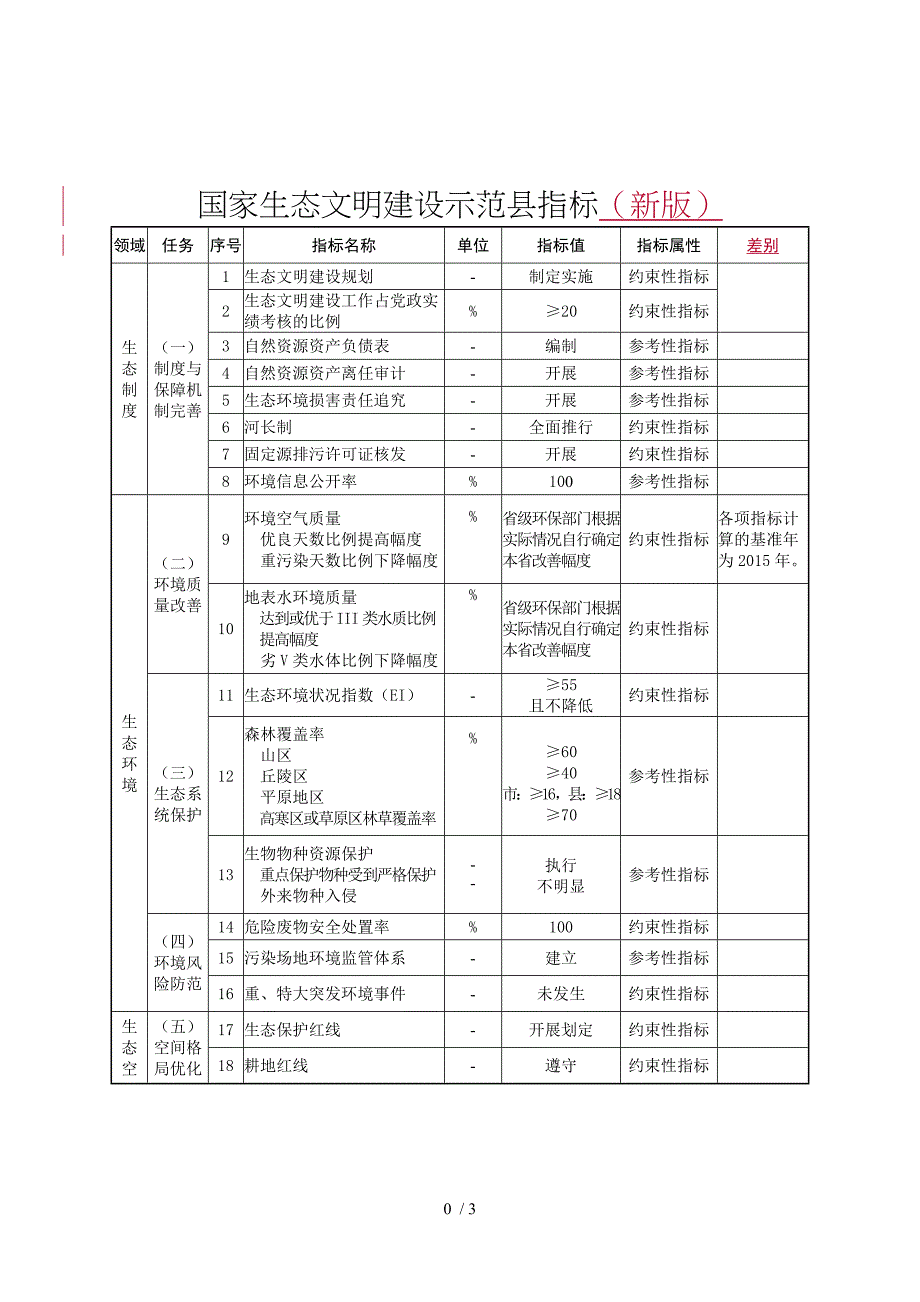 国家生态文明建设示范指标新版_第1页