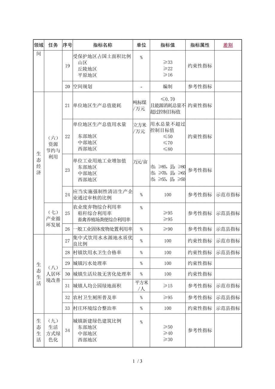 国家生态文明建设示范指标新版_第2页