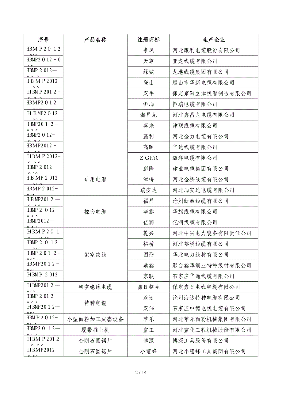 2012年河北省名牌产品_第2页