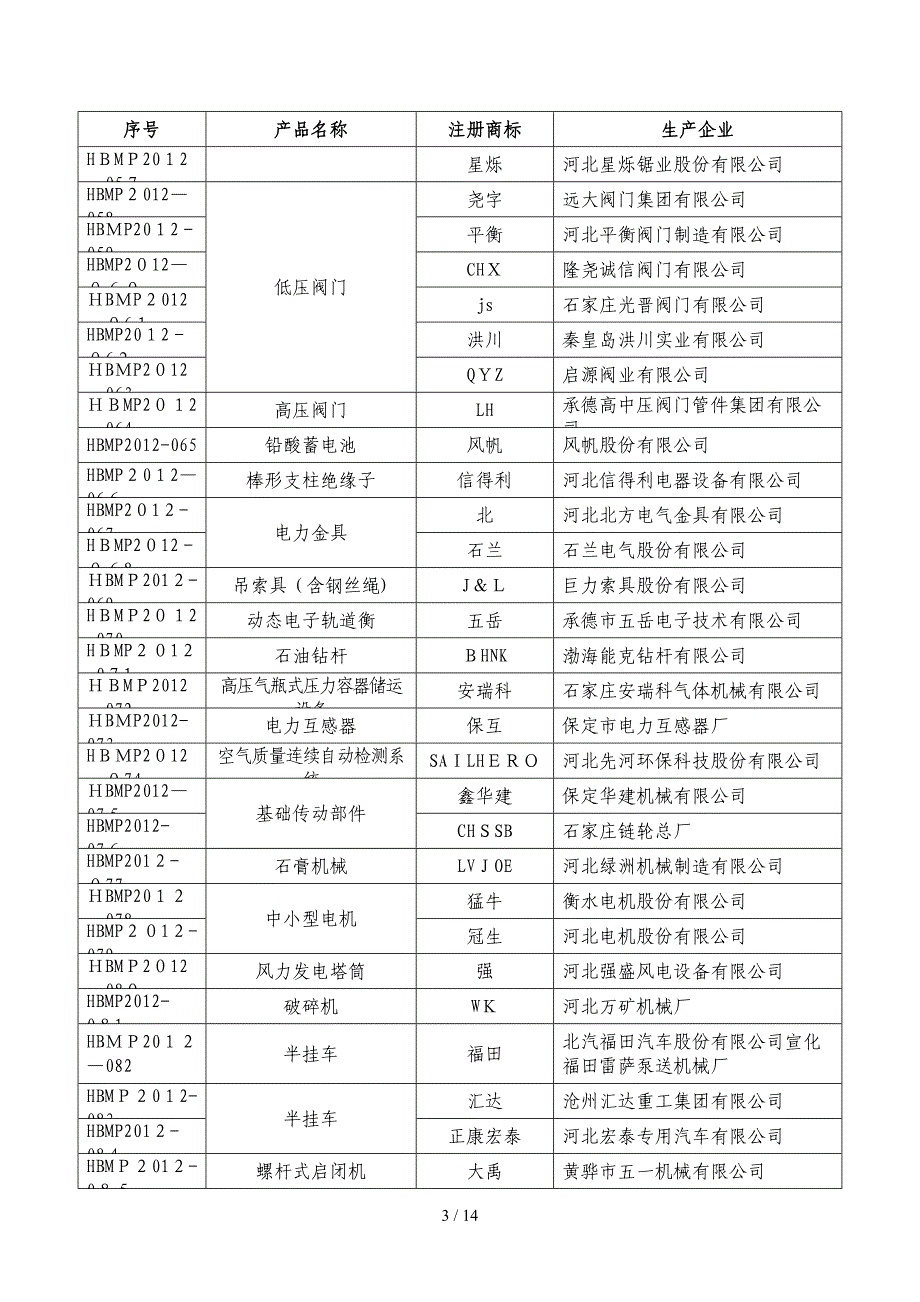 2012年河北省名牌产品_第3页