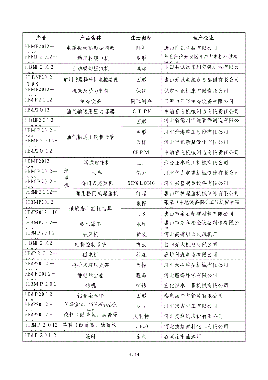 2012年河北省名牌产品_第4页