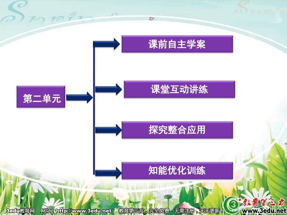 高一化学化学是社会可持续发展的基础.ppt_第2页