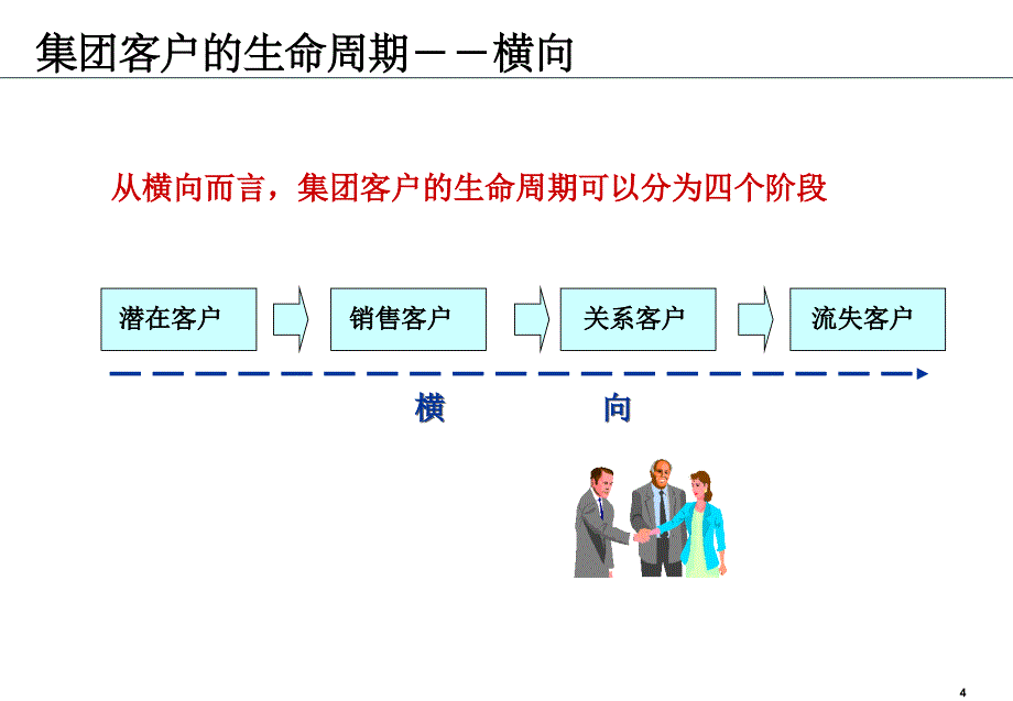 中国联通集团客户销售策略培训_第4页