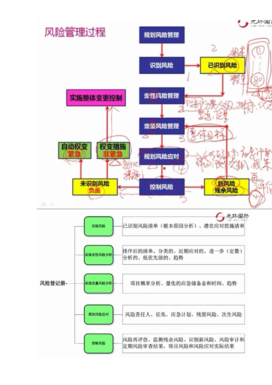 PMP考试最强笔记_第3页