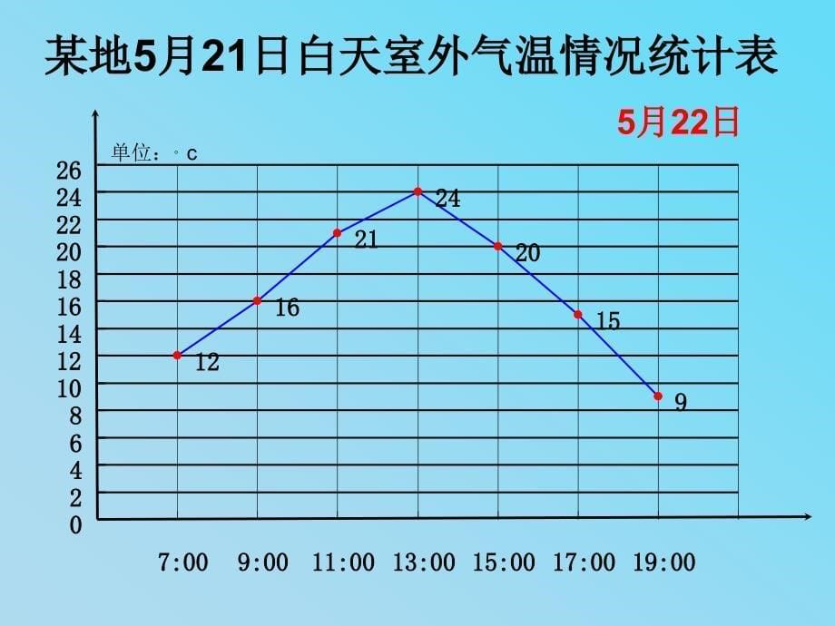 (苏教版)四年级数学下册课件_折线统计图_第5页