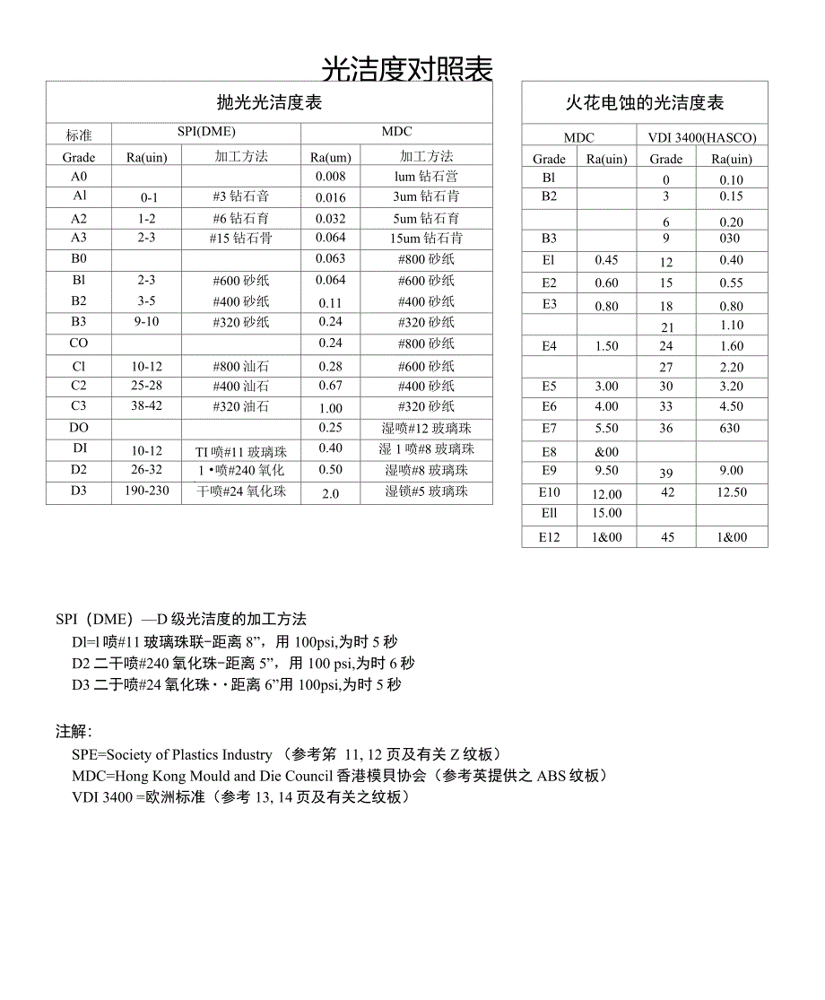 3-光洁度与相应砂纸对照表-1(含VDI纹号对应光洁度)_第1页