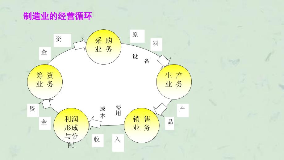 制造企业主要经济业务核算(6)课件_第2页