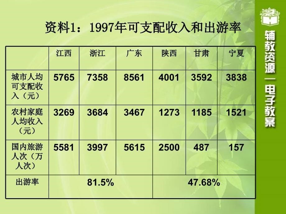 《章旅游需求和供给》PPT课件_第5页