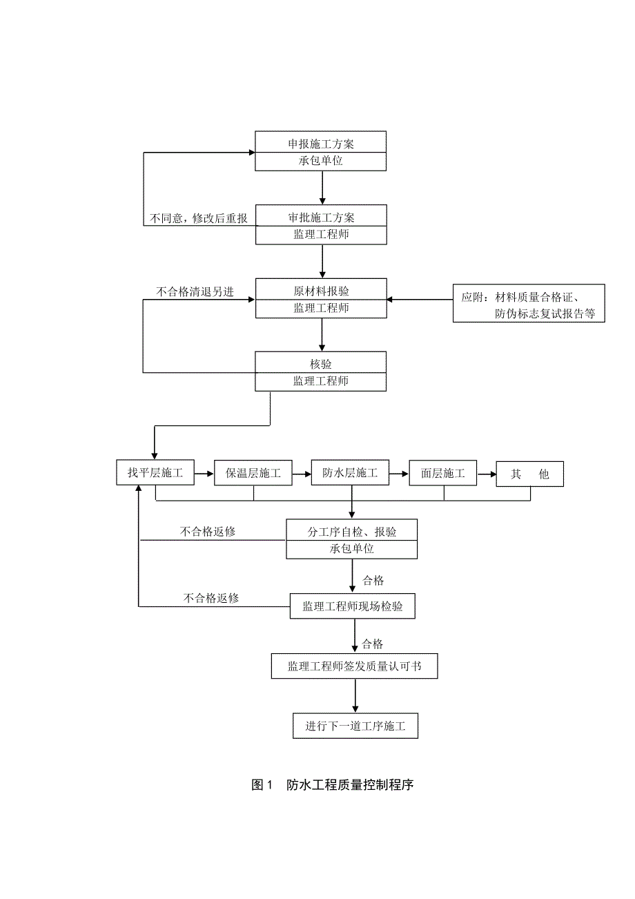 防水工程质量监理细则样本_第4页