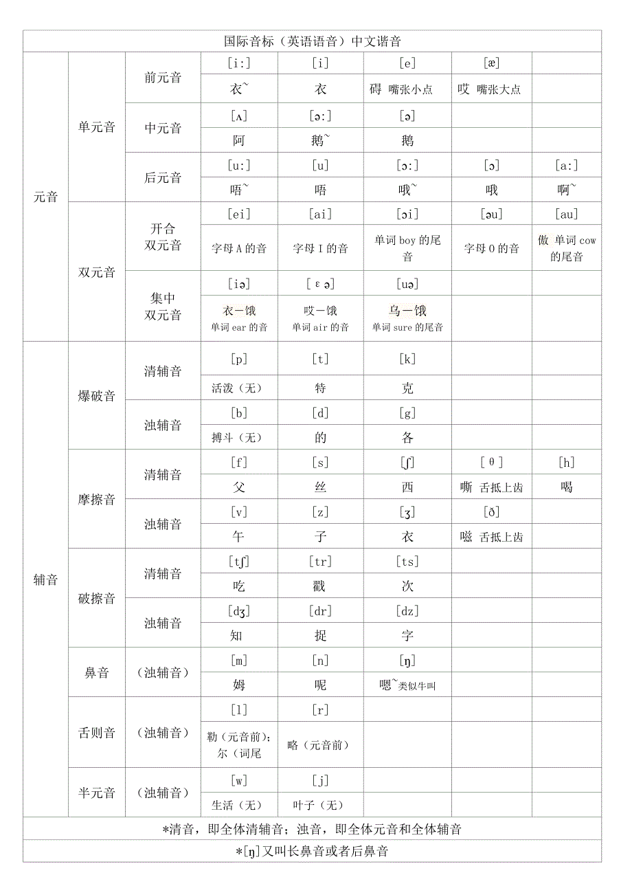 音标中文谐音表_第1页