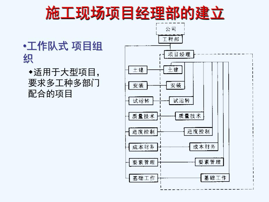 土木工程施工现场管理PPT课件(-21页)_第4页