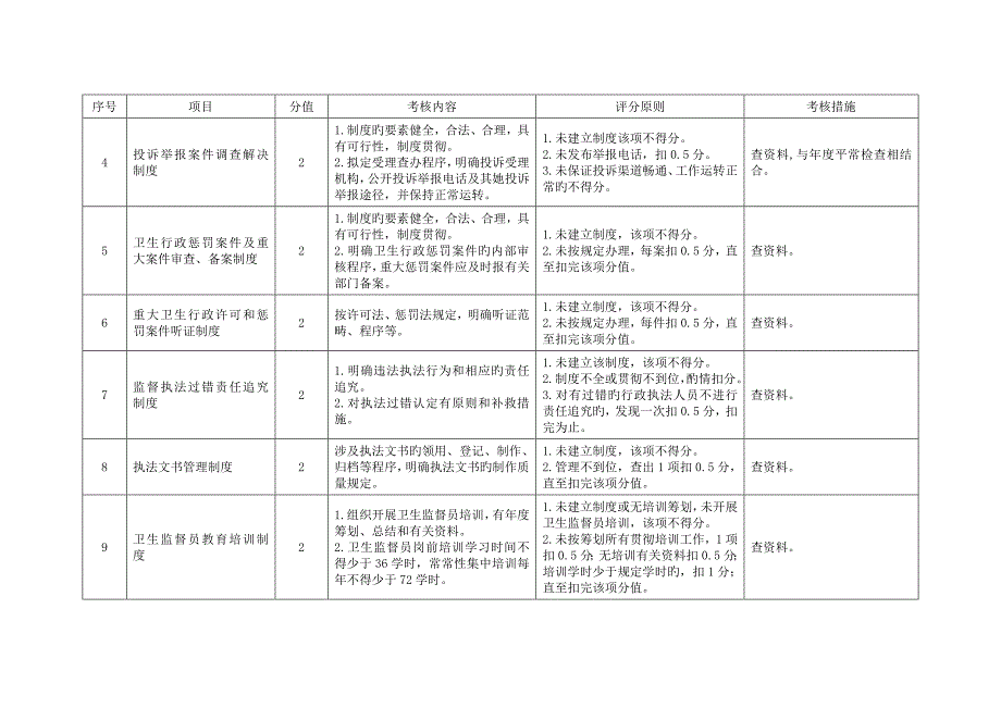 北京市卫生监督绩效考评重点标准_第4页