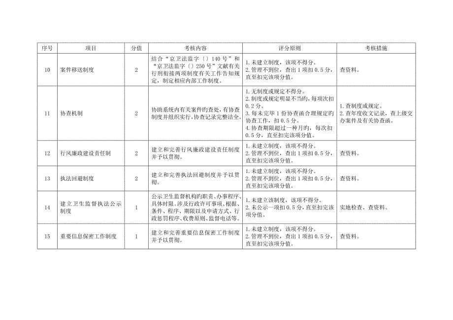 北京市卫生监督绩效考评重点标准_第5页