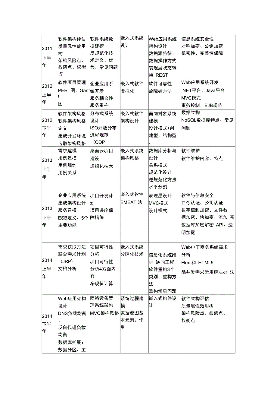 软考系统分析师历年真题案例题考点汇总_第2页