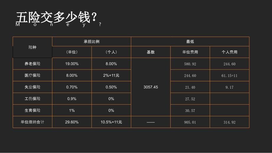 社保培训-(员工培训版)_第5页