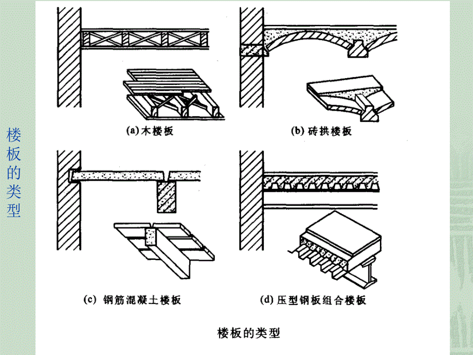 房屋建筑学楼板与地面课件_第4页