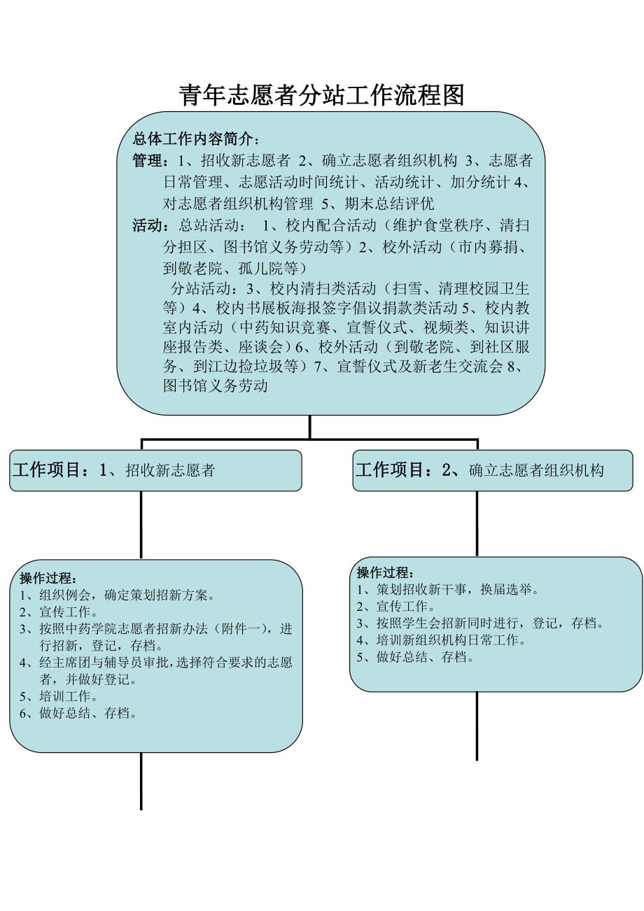 新志愿者工作流程_第1页