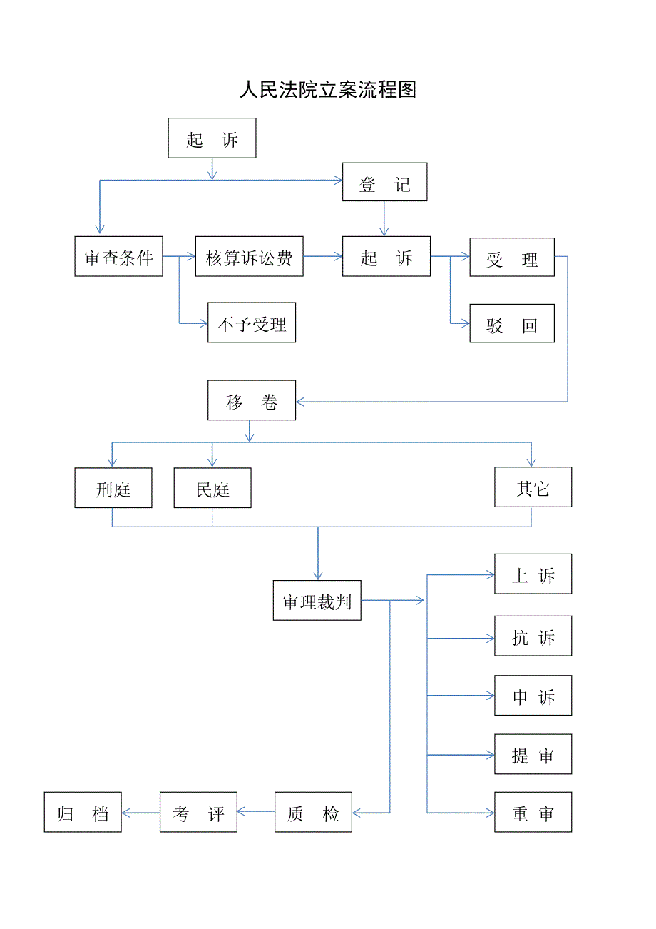 法院审判执行工作流程图_第1页