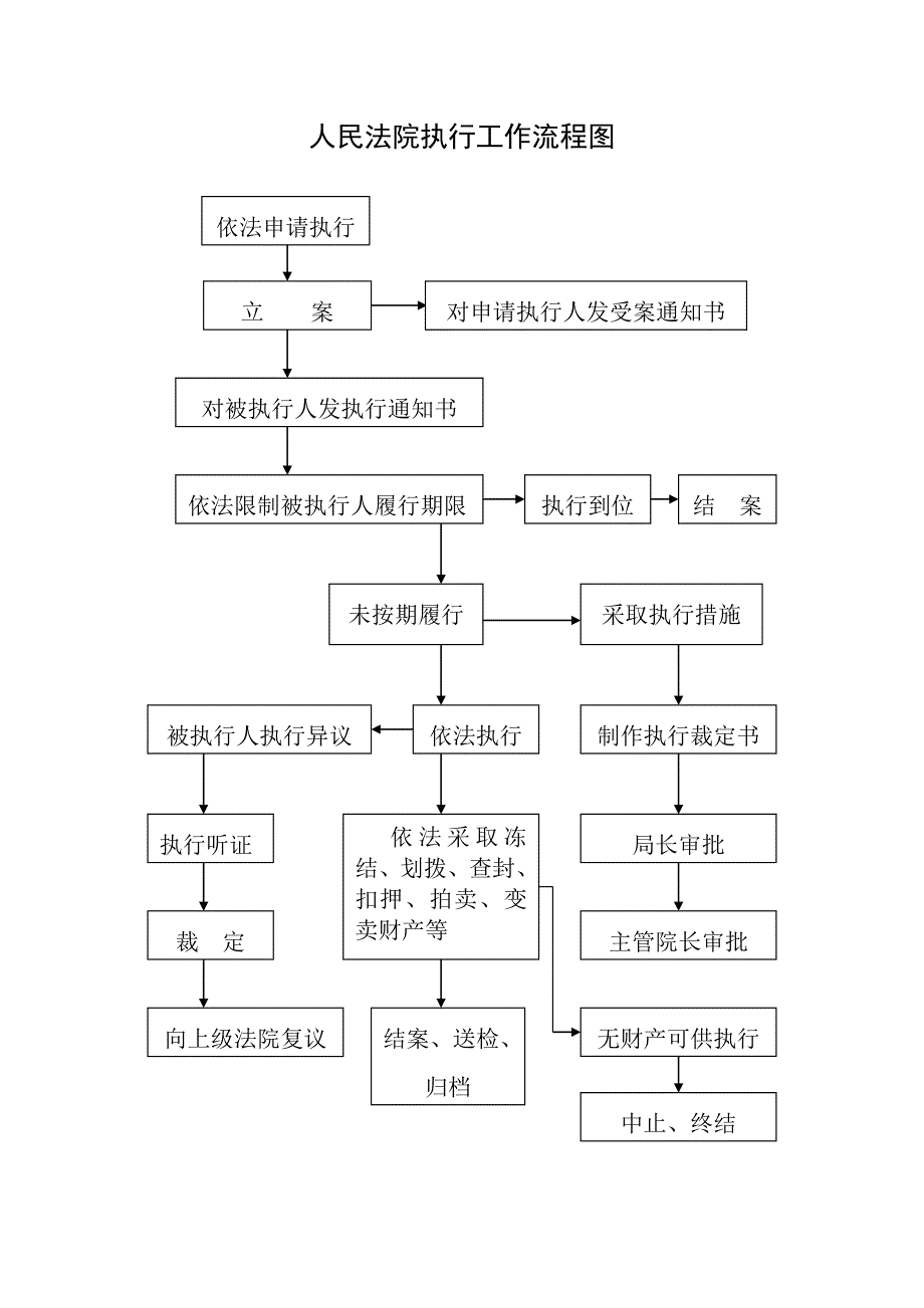 法院审判执行工作流程图_第4页