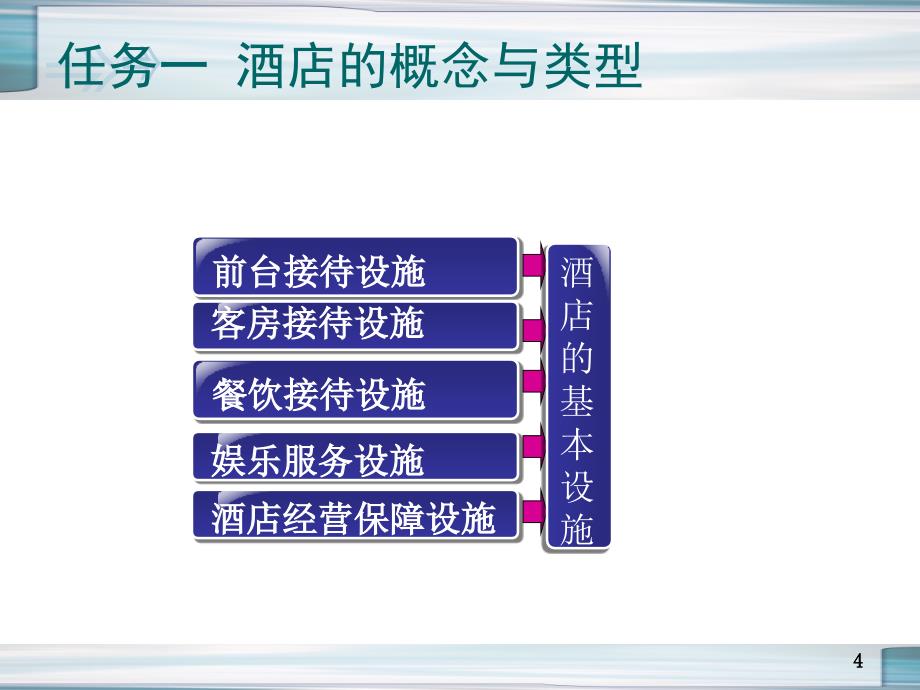 酒店经营管理课件_第4页