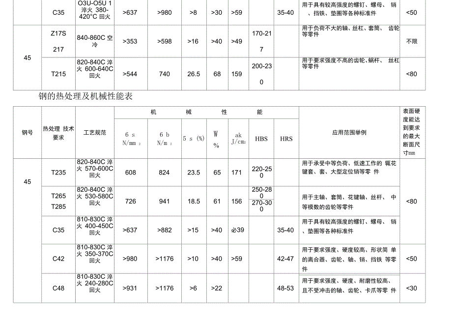 钢的热处理及机械性能表_第2页