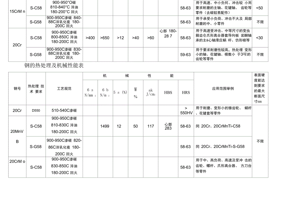 钢的热处理及机械性能表_第4页