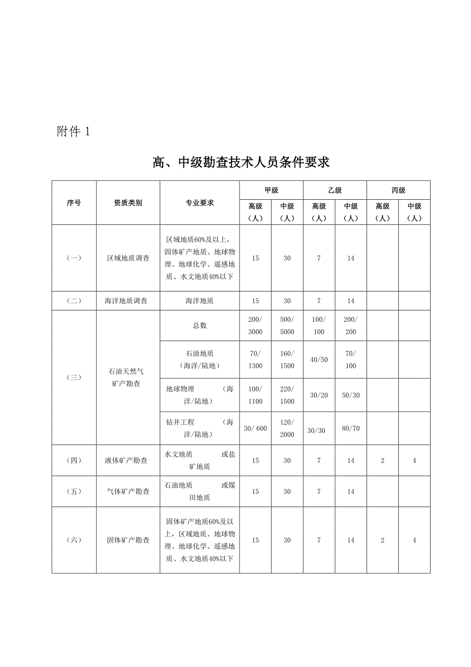 国土资源部地质勘查资质分类分级标准_第3页