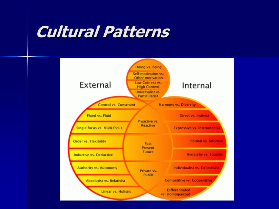 CulturalPatterns跨文化交际的文化模式_第2页