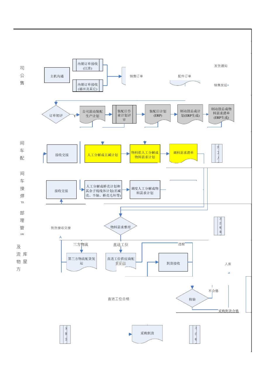 制造业典型生产业务流程_第1页