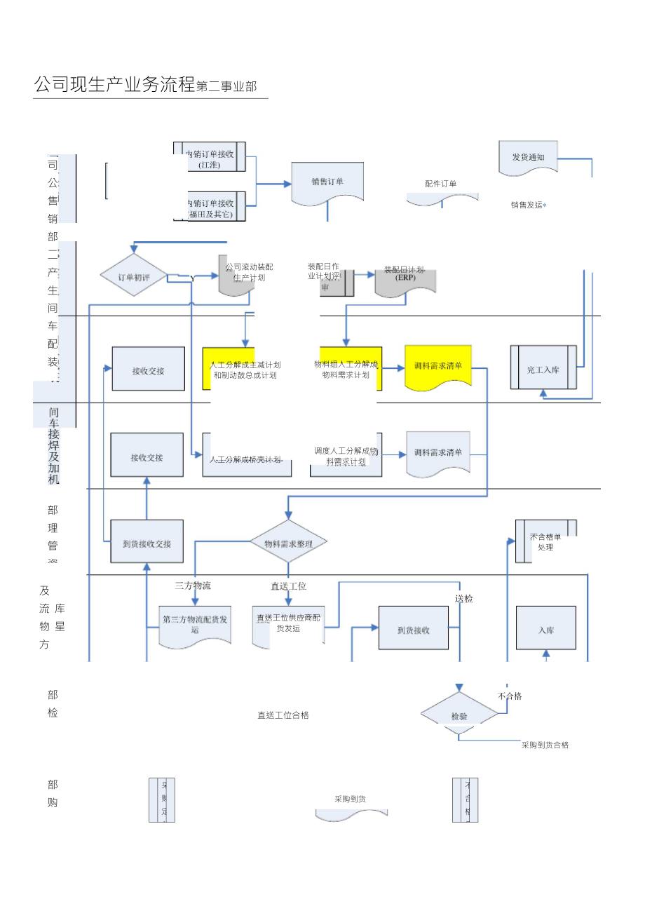 制造业典型生产业务流程_第2页