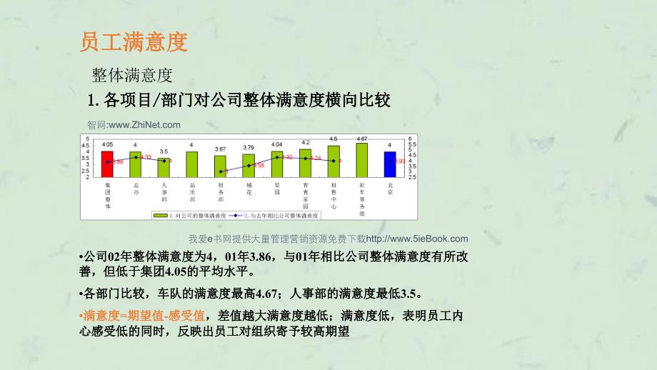 万科员工满意度调查课件_第4页