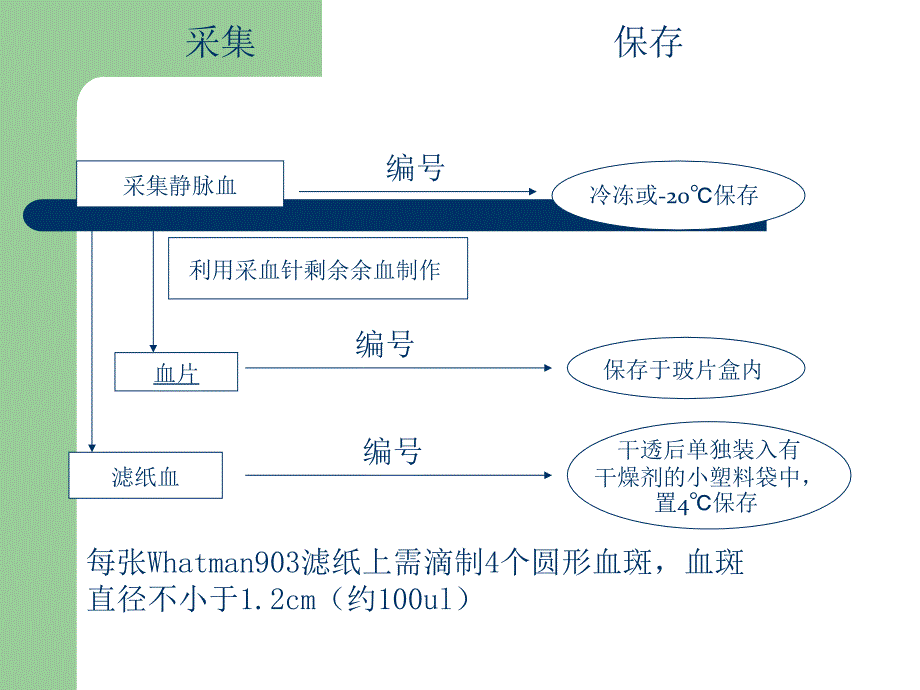 标本采集与运输要求_第3页