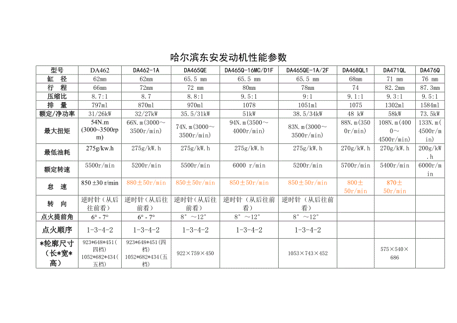 东安发动机参数.doc_第1页
