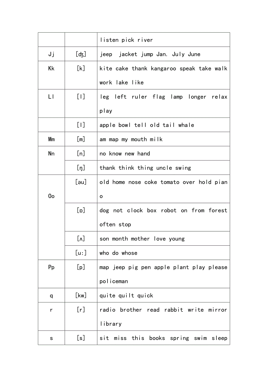 最全实用的英语音标常见字母组合发音规律寄音标知识(共20页)_第2页