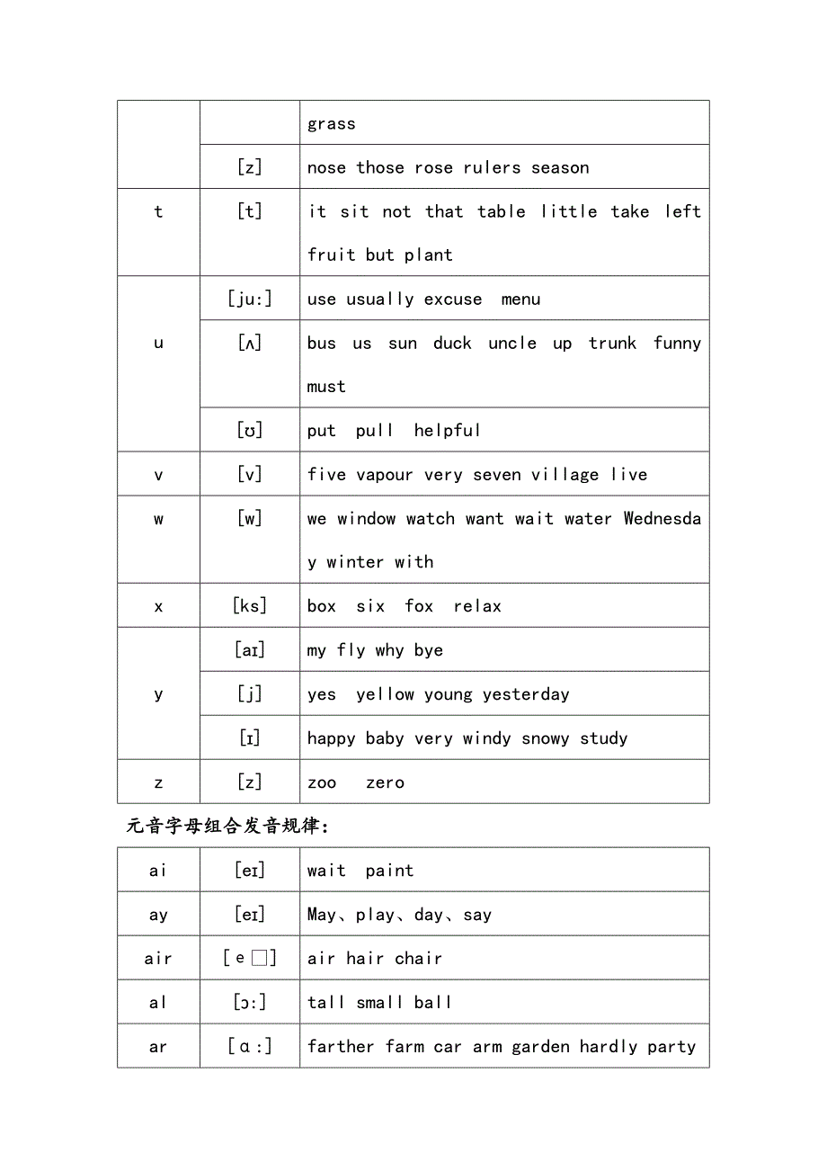 最全实用的英语音标常见字母组合发音规律寄音标知识(共20页)_第3页