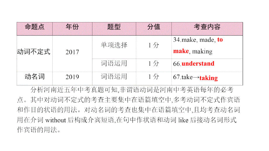 年中考英语二轮专题复习课件：专题十一 非谓语动词（26张ppt）_第3页