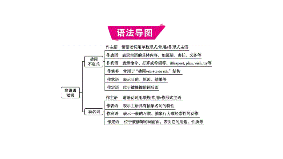 年中考英语二轮专题复习课件：专题十一 非谓语动词（26张ppt）_第4页