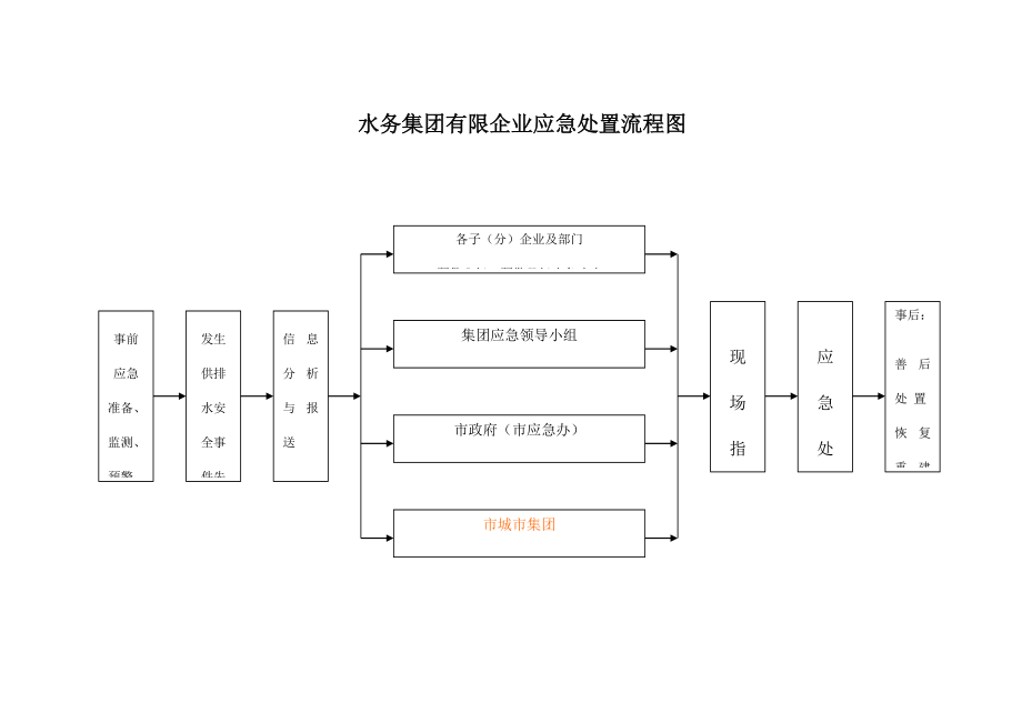 供排水突发事故应急预案.doc_第4页