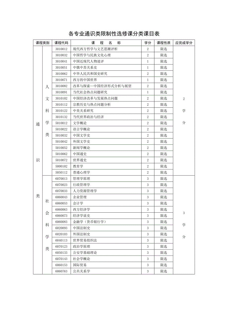 各专业通识类限制性选修课分类课目表_第1页