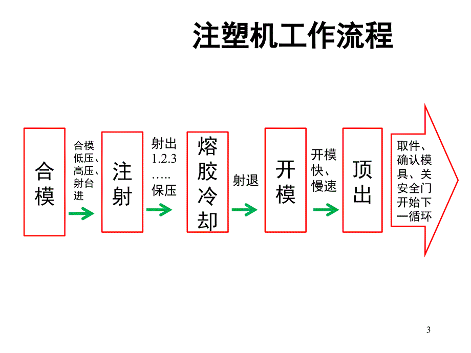 注塑基础工艺PPT课件_第3页