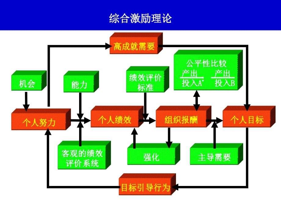 薪酬设计与管理：第7章 绩效奖励与认可计划计划_第5页