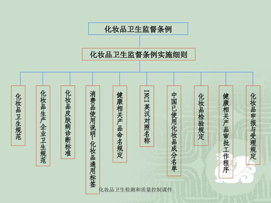 化妆品卫生检测和质量控制课件_第4页