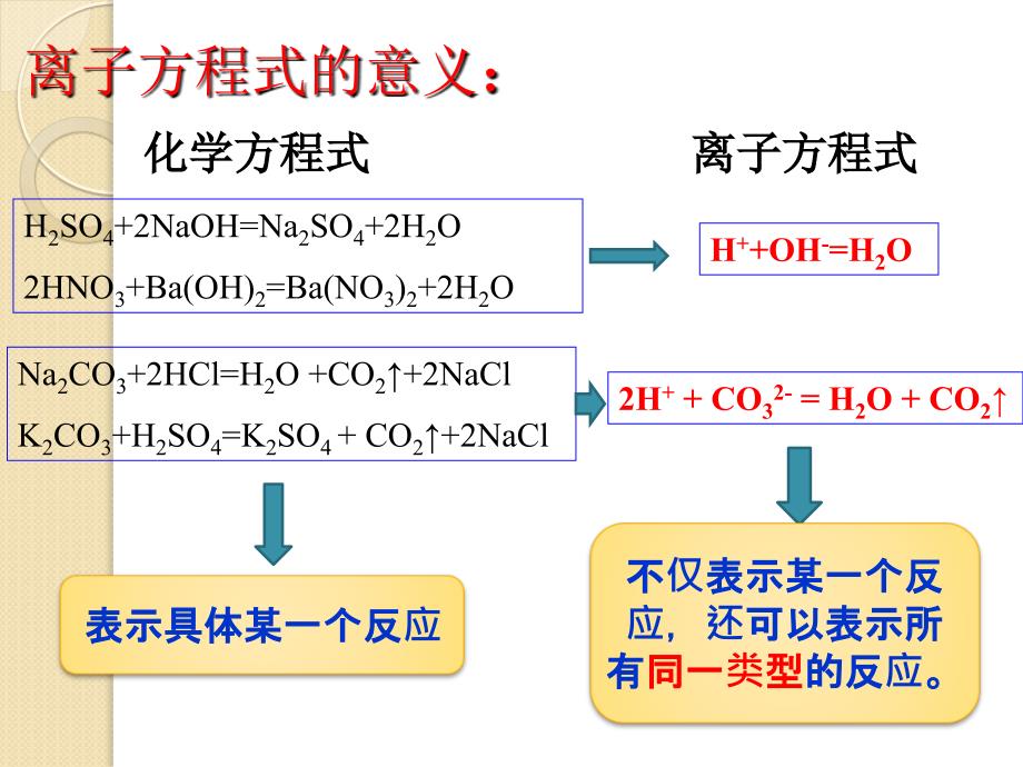 离子方程式的意义及离子共存课件.ppt_第4页