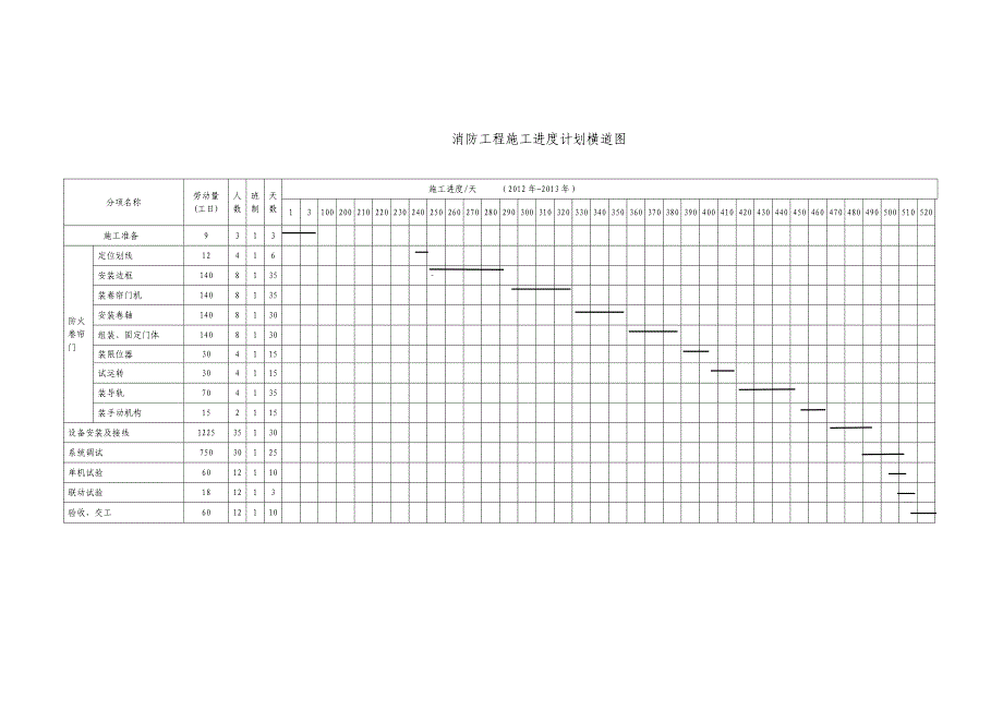 消防工程施工进度计划横道图 进度网络图.doc_第3页