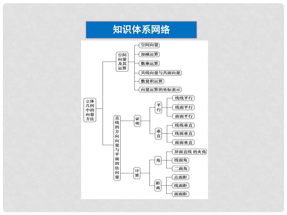 高中数学 第三章 空间向量与立体几何本章优化总结课件 湘教版选修21_第3页