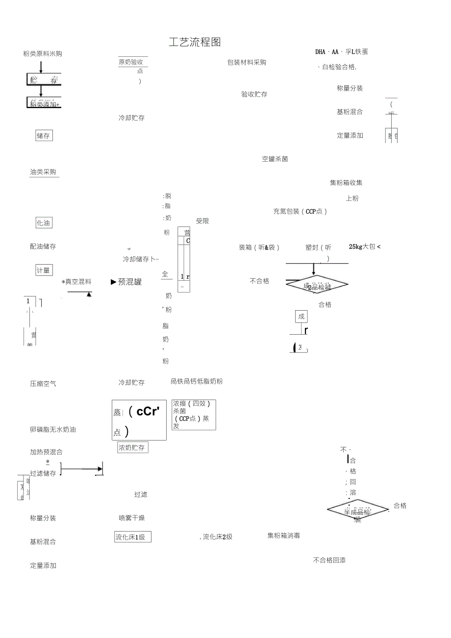 奶粉生产工艺流程1_第1页