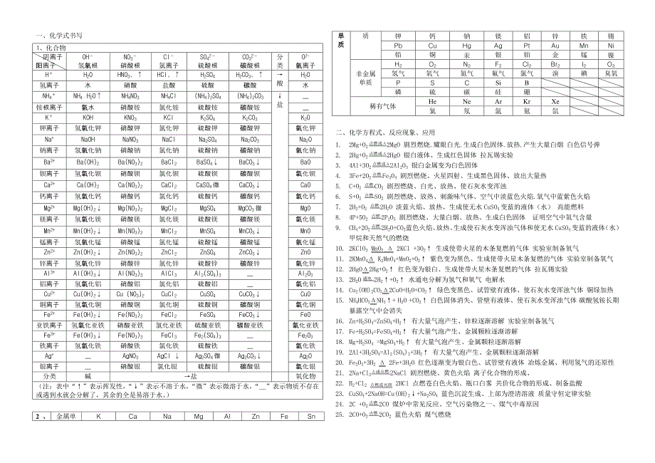 初中化学《化学式、化学方程式和反应现象归纳大全》_第1页