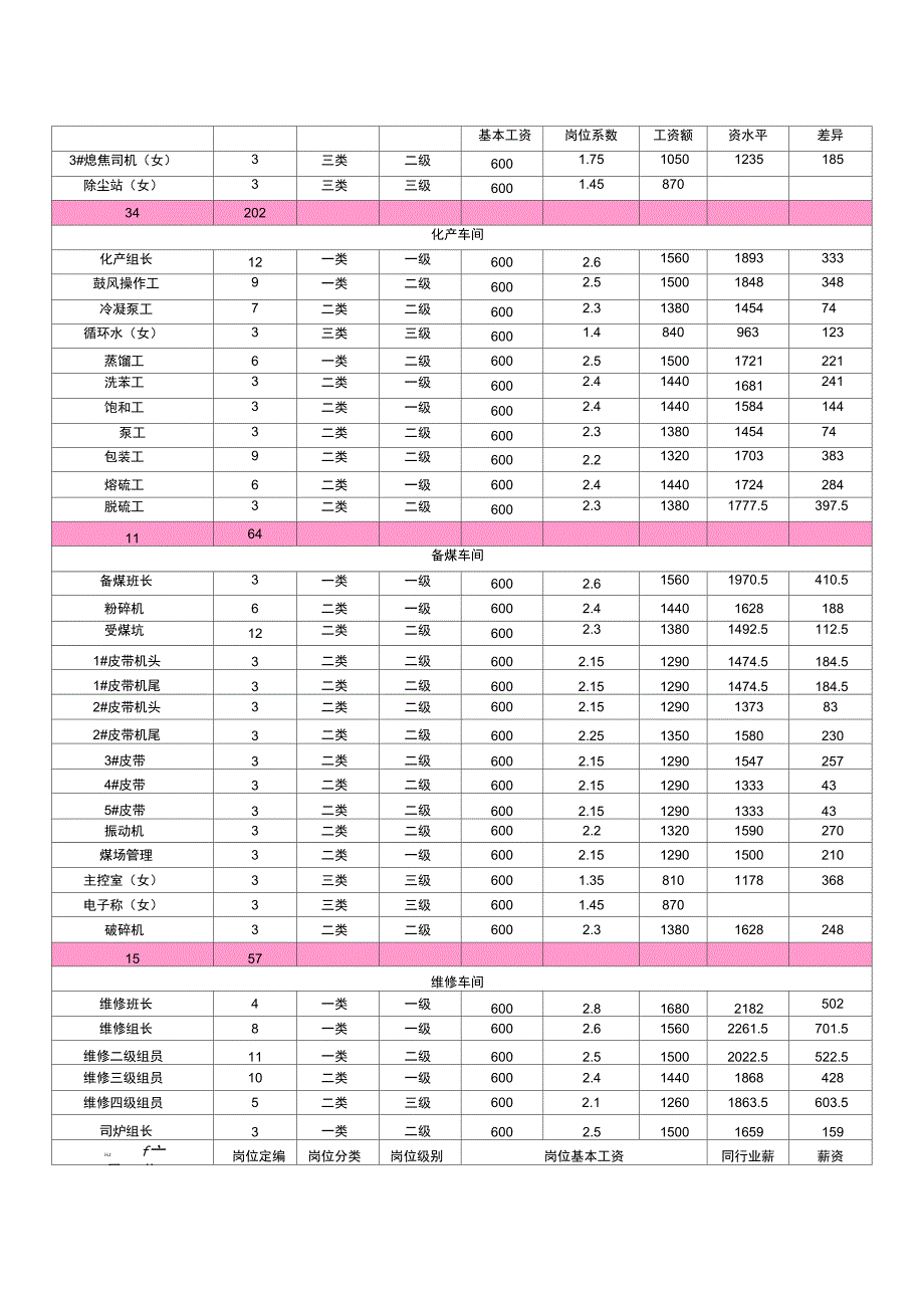 员工薪酬调整方案正式版_第4页