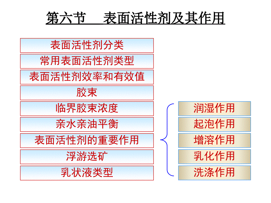 物理化学第6版：第七章 表面现象3_第1页