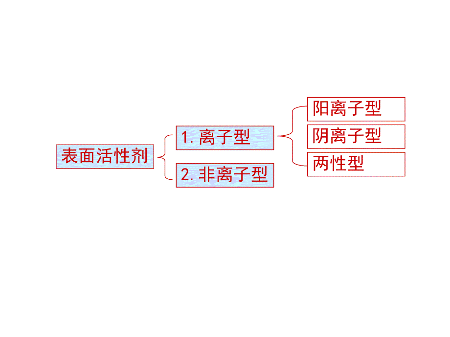 物理化学第6版：第七章 表面现象3_第3页